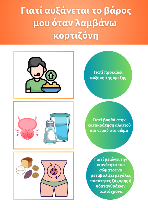 κορτιζονη